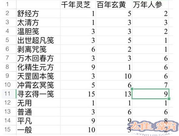一念逍遥太清方药方大全：百炼成仙太清方药方配方分享图片1