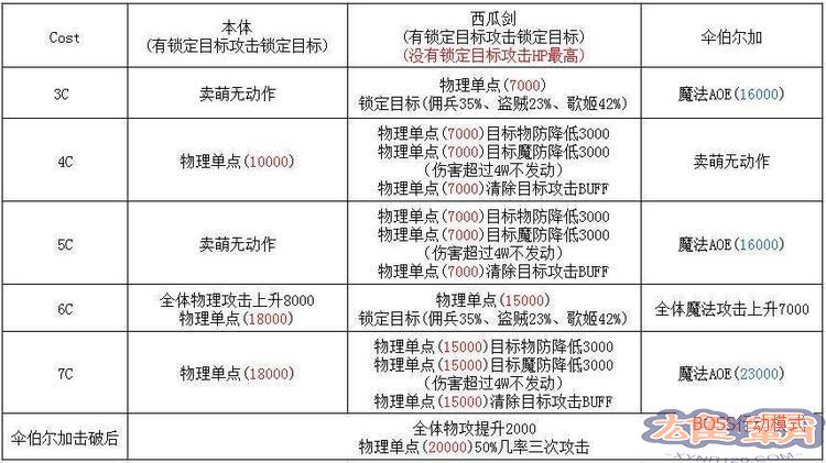 乖离百万亚瑟王夏日水枪兵攻略 行动模式打法图片4