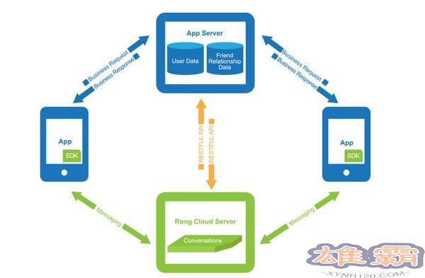 融云ios sdk