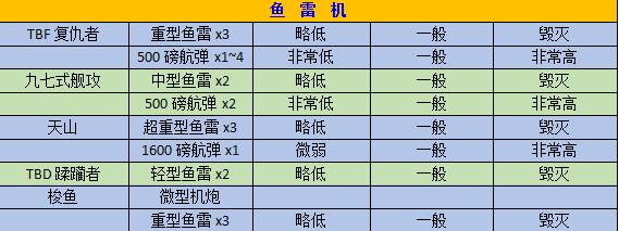 碧蓝航线飞机数据表一览 航母舰载机属介绍