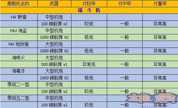 碧蓝航线飞机数据表一览 航母舰载机属介绍