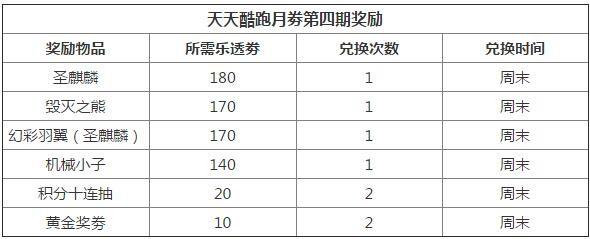 天天酷跑2月月劵有什么奖励 天天酷跑第四期月劵奖励一览