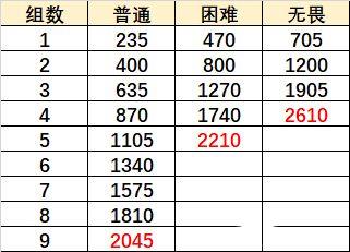 原神巨像和银弹怎么打？无尽骤战巨像和银弹阵容通关攻略图片2